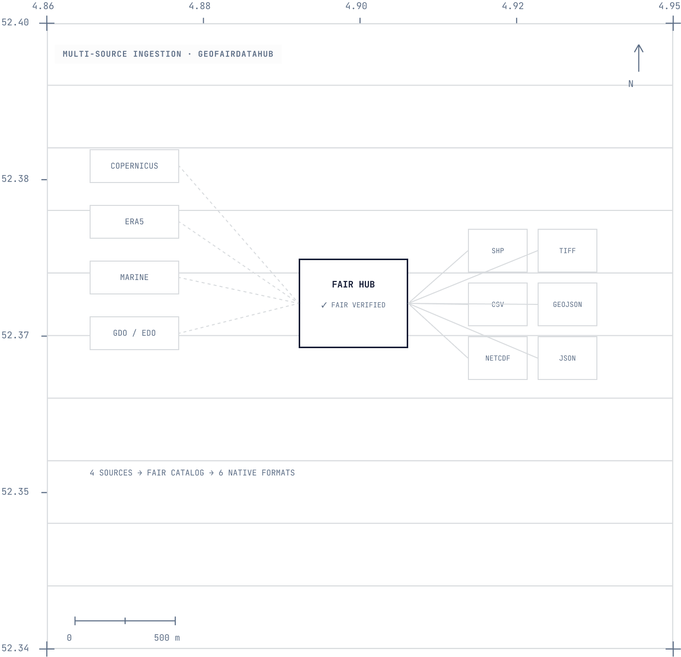 GeoFairDataHub illustration